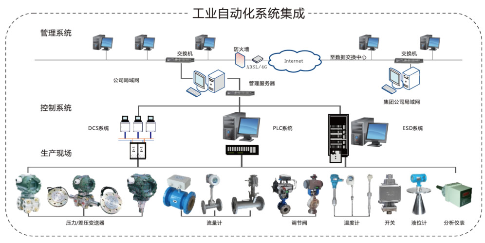 工控自動化大浪淘沙 發(fā)展趨勢一覽